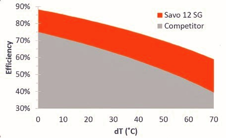 Savosolar offers the highest efficiency and allows to produce as much energy as possible from the limited area available