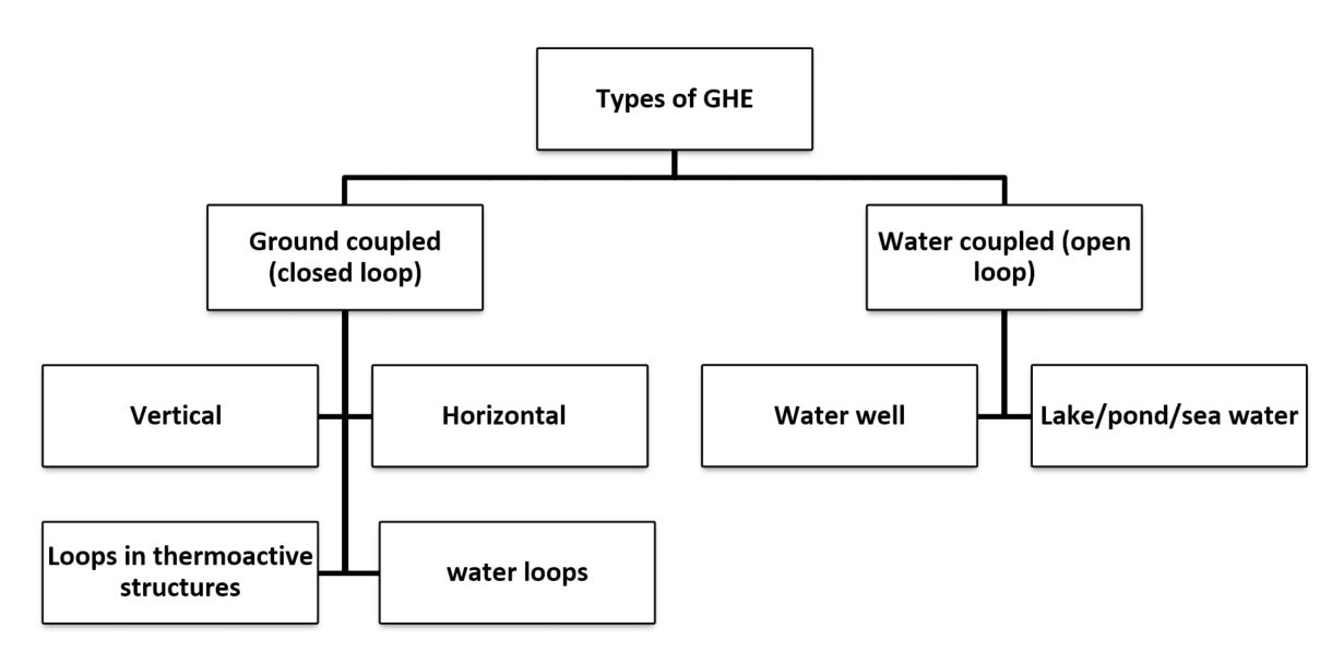 Different options of geothermal heating and cooling systems