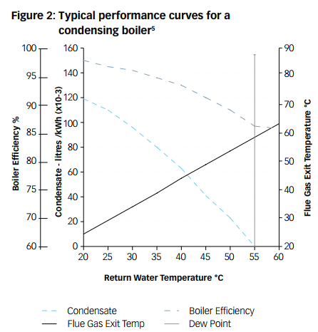 geflow energy audit-Typical performance curves for a condensing boiler