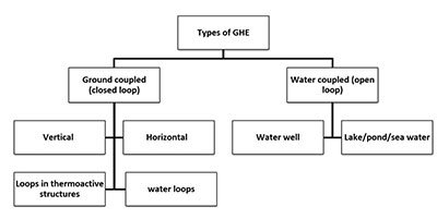 Different options of geothermal systems