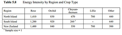 Energy Intensity by Region and Crop Type