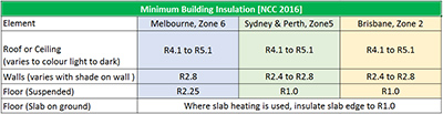 Minimum wall insulation
