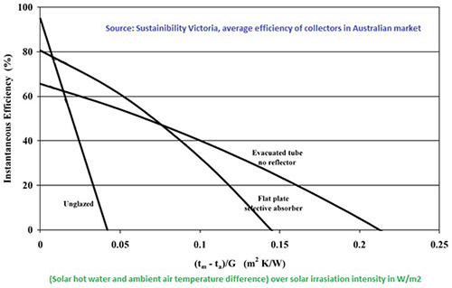 average efficiency of Large scale solar thermal systems in Australia