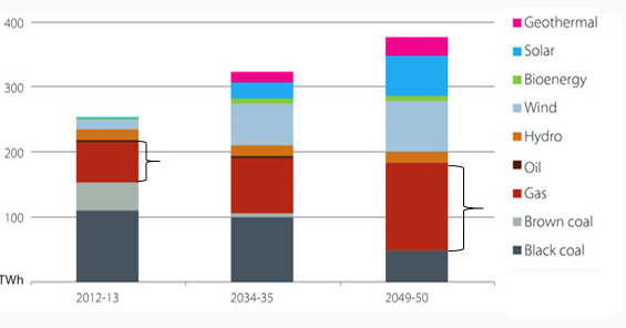 Australian projected electricity generation mix 2050