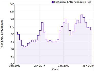 Historical LNG netback price