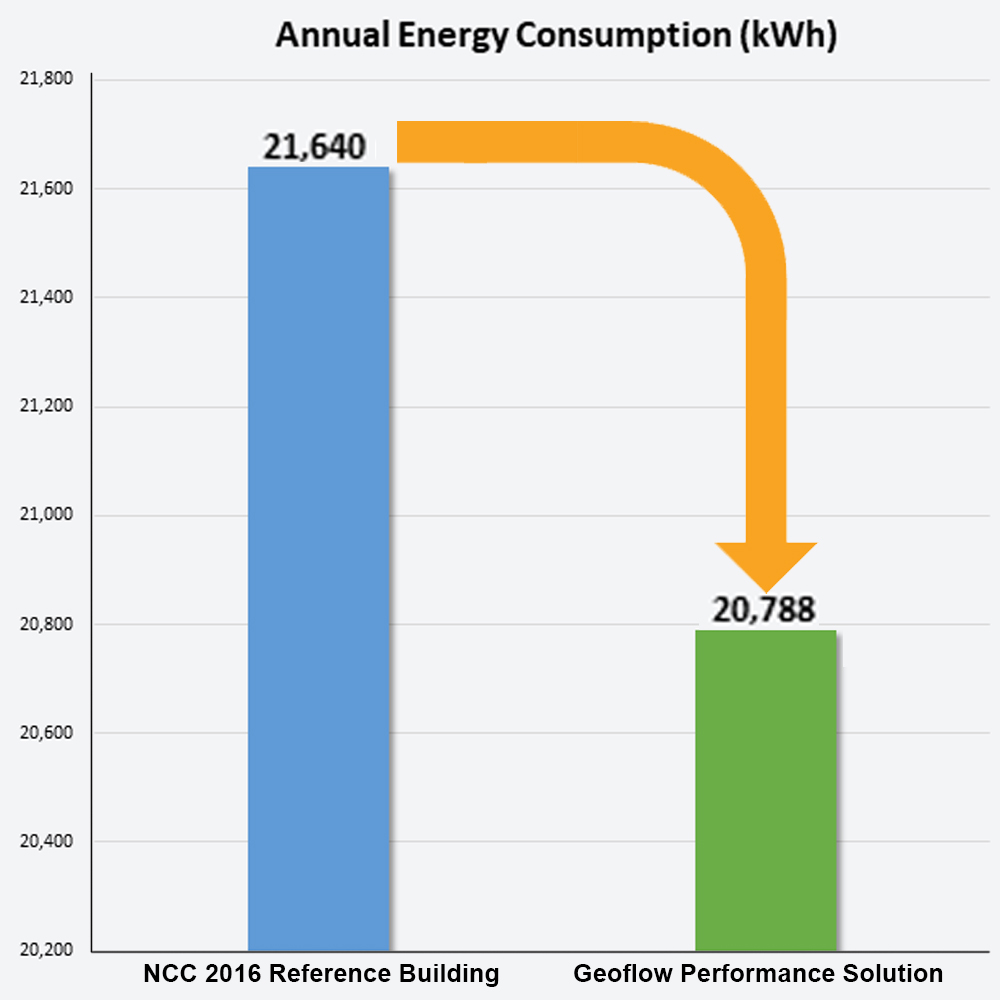 Geoflow- Jv3 Annual Energy Concupmtion (kWh) Reduction